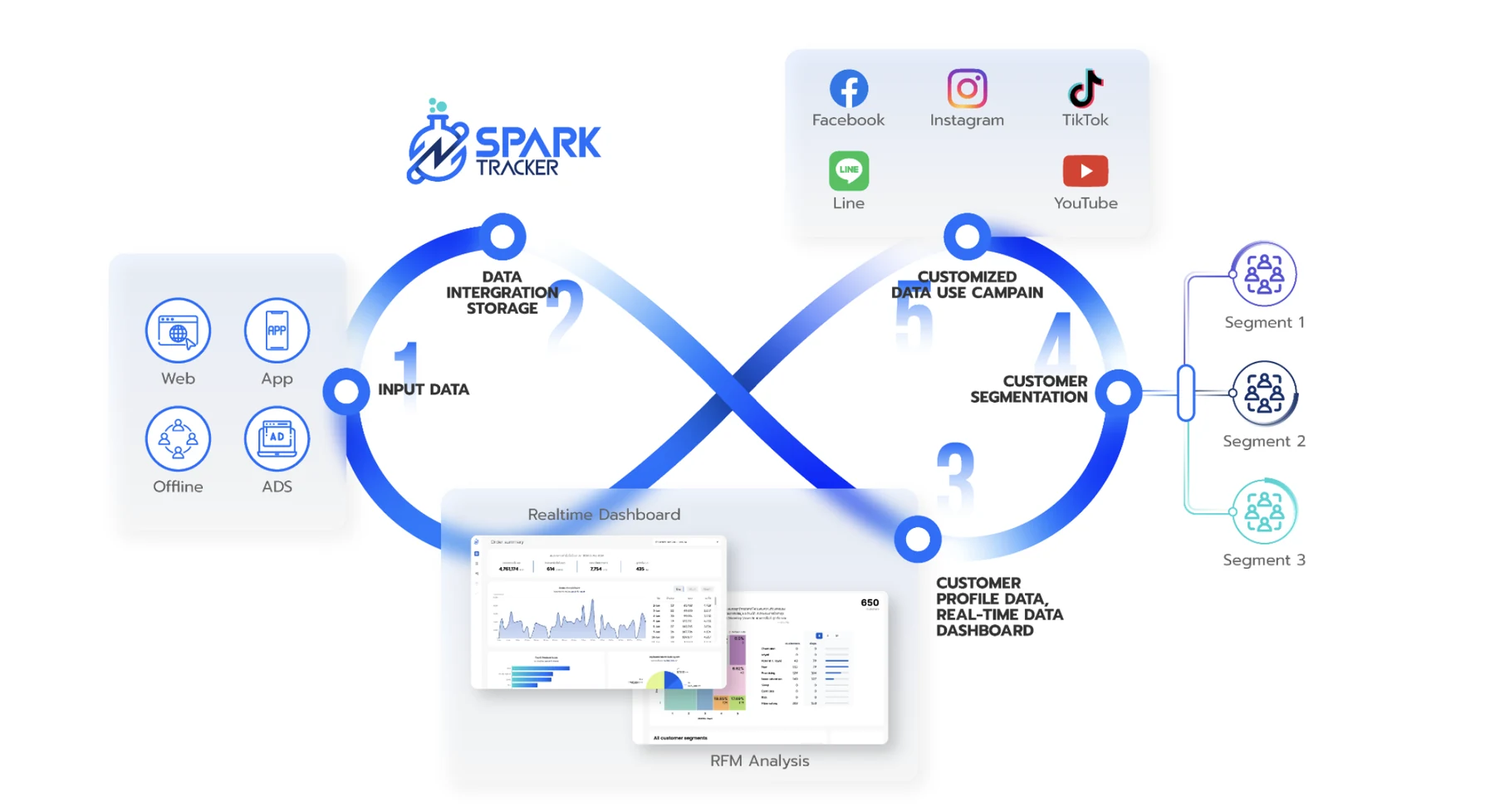วงจรการทำงานด้วย Spark Tracker ตั้งแต่รับข้อมูลจากเว็บ แอป ออฟไลน์ และโฆษณา ไปจนถึงแบ่งกลุ่มลูกค้าและยิงโฆษณาแบบเจาะกลุ่ม