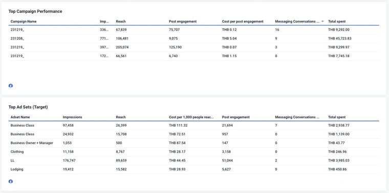 ตัวอย่างรายงานผลแคมเปญที่ลูกค้าได้รับ แสดง Impressions, Reach, ต้นทุนต่อผลลัพธ์ และงบที่ใช้จริงรายแคมเปญ