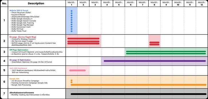 ตารางแผนงาน SEO 12 เดือน แบ่งเป็น Website SEO Funnel, On-page, Off-page, Optimization, Dashboard และ Google Ads