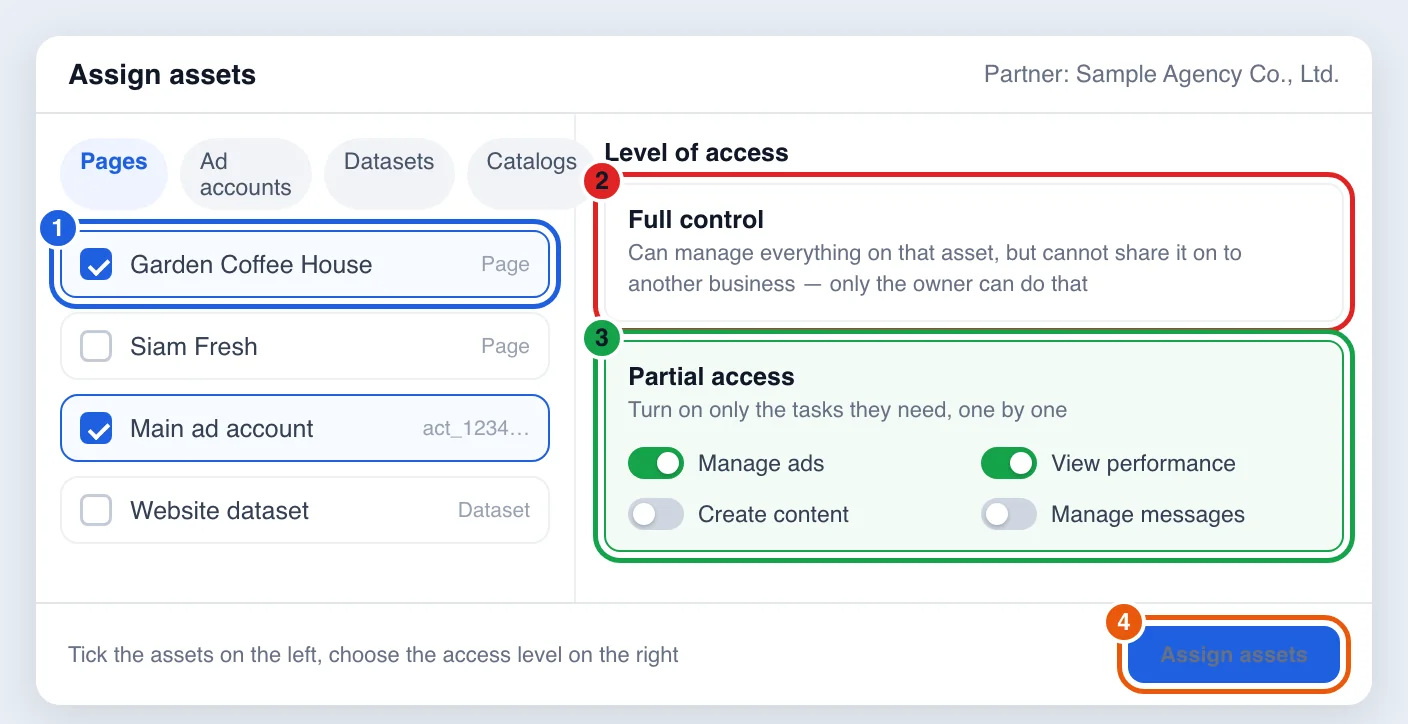 Mock-up of the Meta Business Suite Assign assets screen with Pages and ad accounts ticked on the left and the access levels Full control and Partial access with task switches on the right
