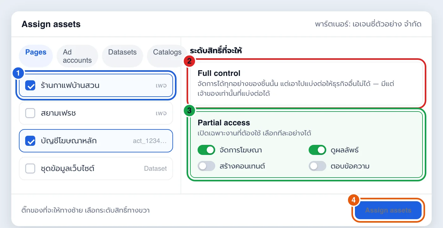 ภาพจำลองหน้า Assign assets ของ Meta Business Suite เลือกเพจและบัญชีโฆษณาทางซ้าย เลือกระดับสิทธิ์ Full control หรือ Partial access พร้อมสวิตช์งานย่อยทางขวา
