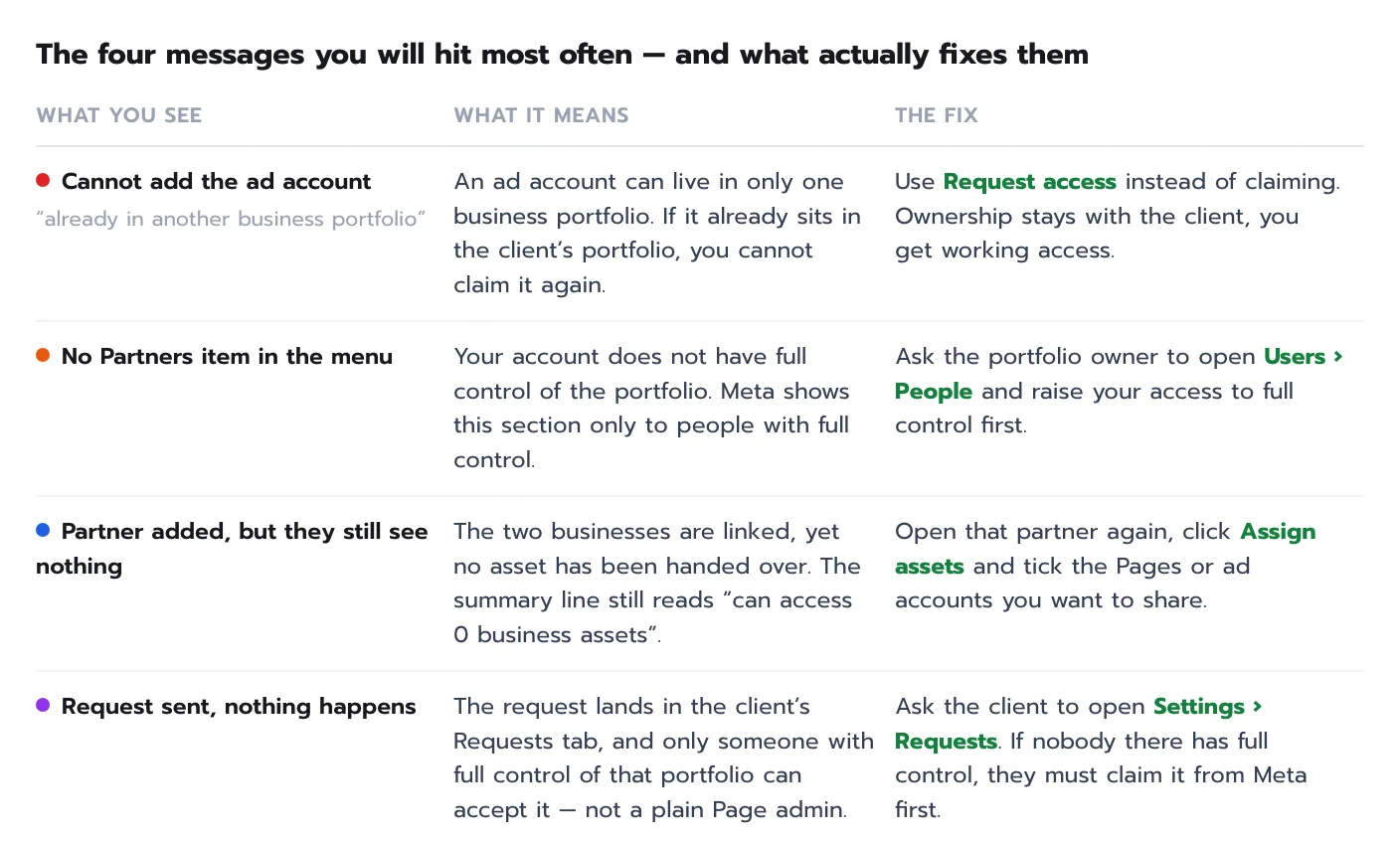 Table of four common problems when adding assets to Meta Business Suite: ad account already in another portfolio, missing Partners menu, partner added but sees nothing, and a request nobody accepts, each with the fix