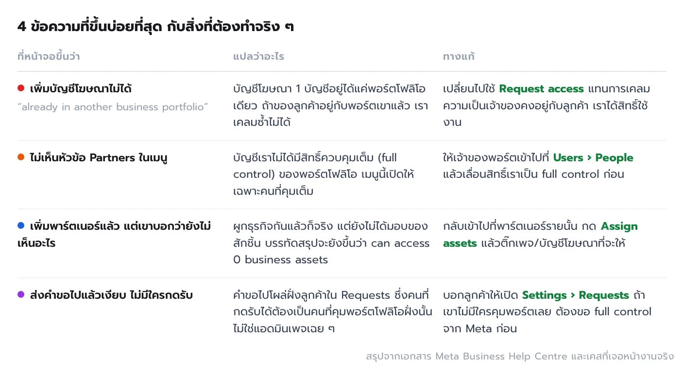 ตารางสรุป 4 ปัญหาที่เจอบ่อยตอนเพิ่ม asset เข้า Business Suite เพิ่มบัญชีโฆษณาไม่ได้ ไม่เห็นเมนู Partners เพิ่มพาร์ตเนอร์แล้วอีกฝ่ายไม่เห็นอะไร และคำขอที่ส่งไปแล้วเงียบ พร้อมทางแก้ของแต่ละข้อ