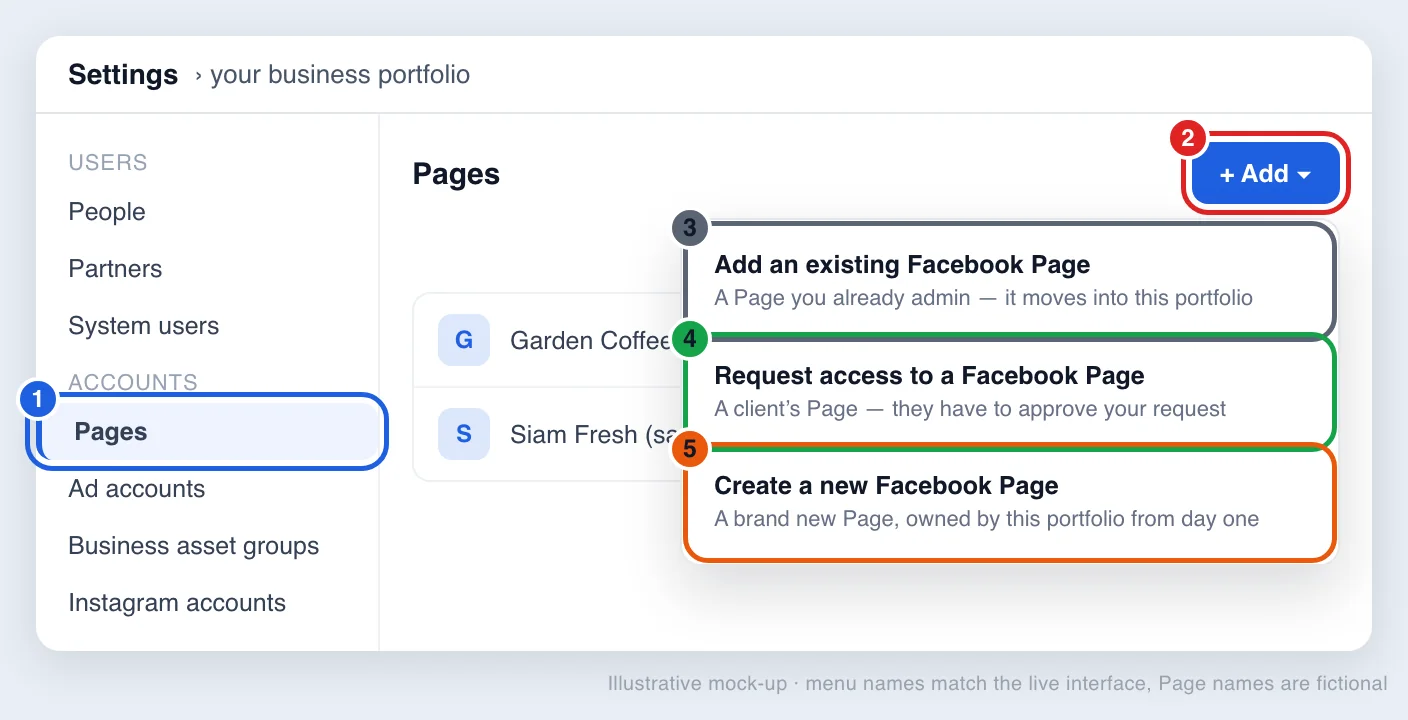 Mock-up of the Meta Business Suite Settings screen with Accounts Pages selected and the Add button open, showing Add an existing Facebook Page, Request access to a Facebook Page and Create a new Facebook Page