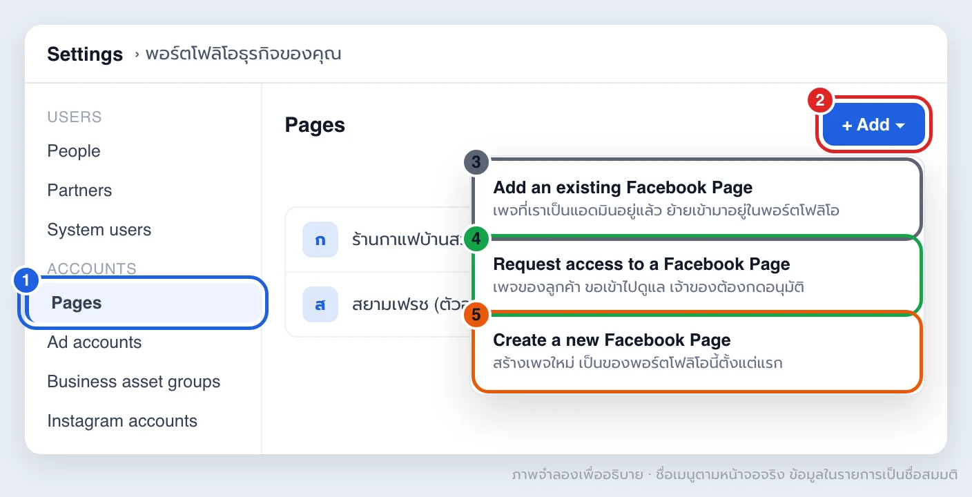 ภาพจำลองหน้า Settings ของ Meta Business Suite เมนู Accounts เลือก Pages แล้วกดปุ่ม Add ขึ้นตัวเลือก Add an existing Facebook Page, Request access to a Facebook Page และ Create a new Facebook Page