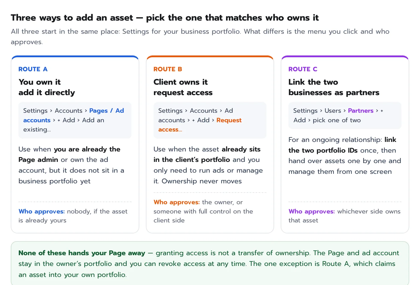 Diagram of three ways to add an asset to Meta Business Suite: route A add an asset you own through Settings Accounts, route B request access to an asset in a client portfolio, route C link both businesses through Users Partners