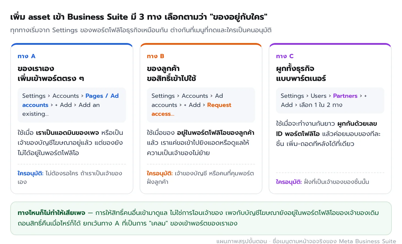 แผนภาพ 3 ทางในการเพิ่ม asset เข้า Meta Business Suite ทาง A เพิ่มของที่เราเป็นเจ้าของผ่าน Settings Accounts ทาง B ขอสิทธิ์จากพอร์ตโฟลิโอของลูกค้า ทาง C ผูกแบบพาร์ตเนอร์ผ่านเมนู Users Partners