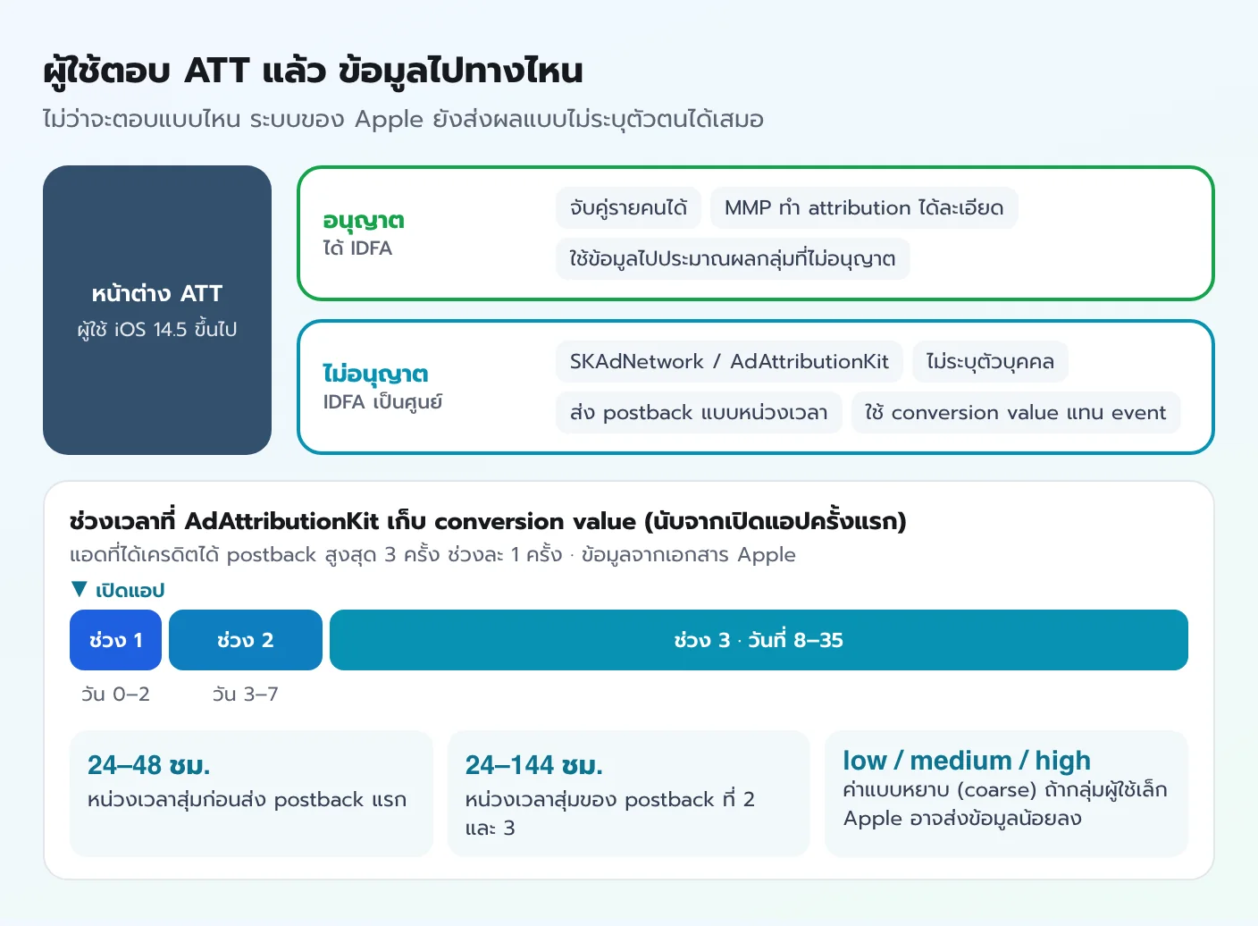 แผนภาพผู้ใช้ตอบ ATT แล้วข้อมูลแยกเป็นทาง IDFA กับทาง SKAdNetwork AdAttributionKit พร้อมช่วงเวลา conversion window 3 ช่วง วัน 0–2 วัน 3–7 และวัน 8–35 และการหน่วง postback 24–48 ชั่วโมงกับ 24–144 ชั่วโมง