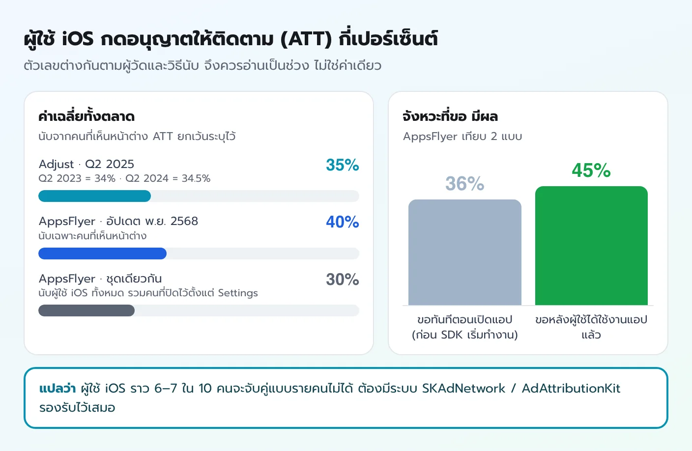 กราฟอัตราผู้ใช้ iOS ที่กดอนุญาต ATT จาก Adjust 35% ใน Q2 2025 และ AppsFlyer 40% เมื่อนับเฉพาะคนที่เห็นหน้าต่าง หรือ 30% เมื่อนับผู้ใช้ทั้งหมด และการขอหลังผู้ใช้ใช้งานแล้วได้ 45% เทียบกับ 36% เมื่อขอทันที