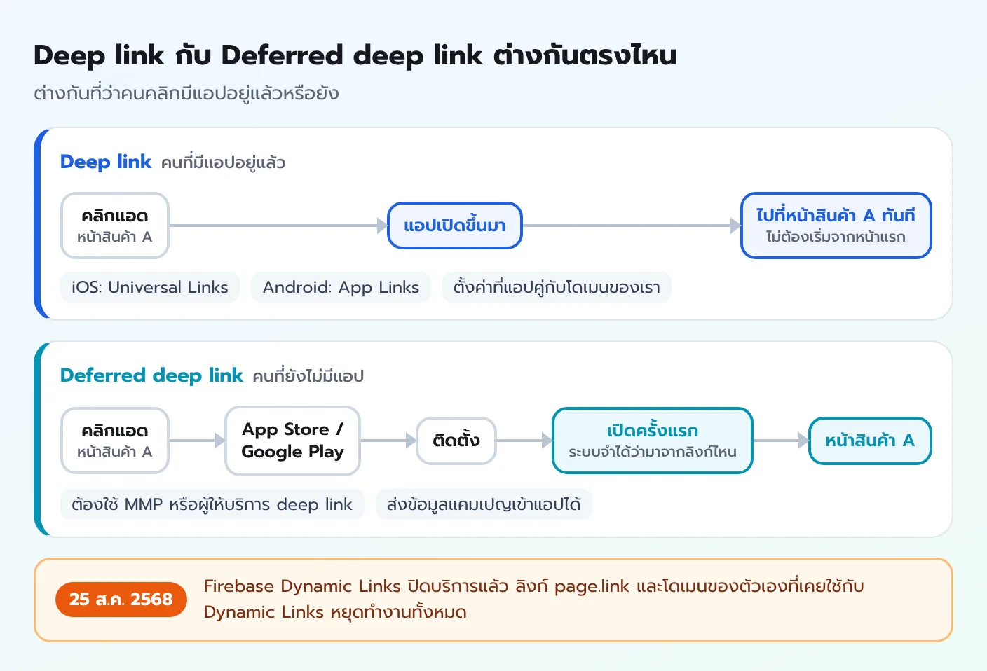 แผนภาพเทียบ deep link ที่เปิดแอปแล้วไปหน้าสินค้าทันที กับ deferred deep link ที่พาไปติดตั้งก่อนแล้วเปิดหน้าสินค้าเมื่อเปิดแอปครั้งแรก พร้อมหมายเหตุ Firebase Dynamic Links ปิดบริการ 25 สิงหาคม 2568