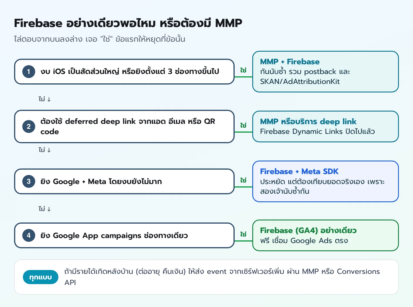 แผนผังตัดสินใจเลือกเครื่องมือวัดผลแอป ระหว่าง MMP ร่วมกับ Firebase บริการ deep link Firebase ร่วมกับ Meta SDK และ Firebase อย่างเดียว