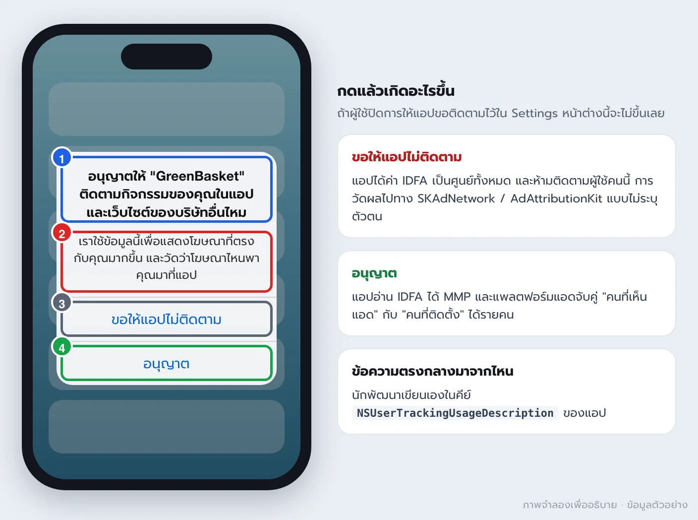 ภาพจำลองหน้าต่างขออนุญาต App Tracking Transparency บน iPhone พร้อมกรอบเลขที่หัวข้อ ข้อความอธิบายของแอป ปุ่มขอให้แอปไม่ติดตาม และปุ่มอนุญาต