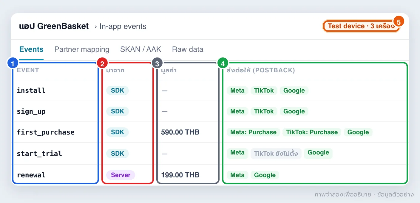 ภาพจำลองหน้ารายการ in-app events ในระบบ MMP แสดงชื่อ event แหล่งที่มาจาก SDK หรือเซิร์ฟเวอร์ มูลค่าและสกุลเงิน และแพลตฟอร์มที่ได้รับ postback