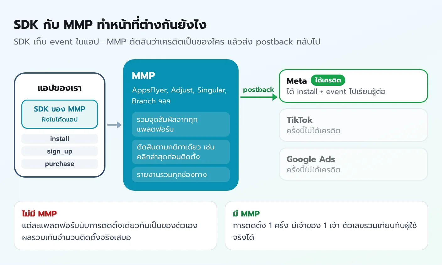แผนภาพ SDK ในแอปส่ง event ไปที่ MMP ซึ่งตัดสินว่าการติดตั้งเป็นของแพลตฟอร์มไหน แล้วส่ง postback ให้แพลตฟอร์มที่ได้เครดิต เทียบกับกรณีไม่มี MMP ที่ทุกแพลตฟอร์มนับซ้ำ