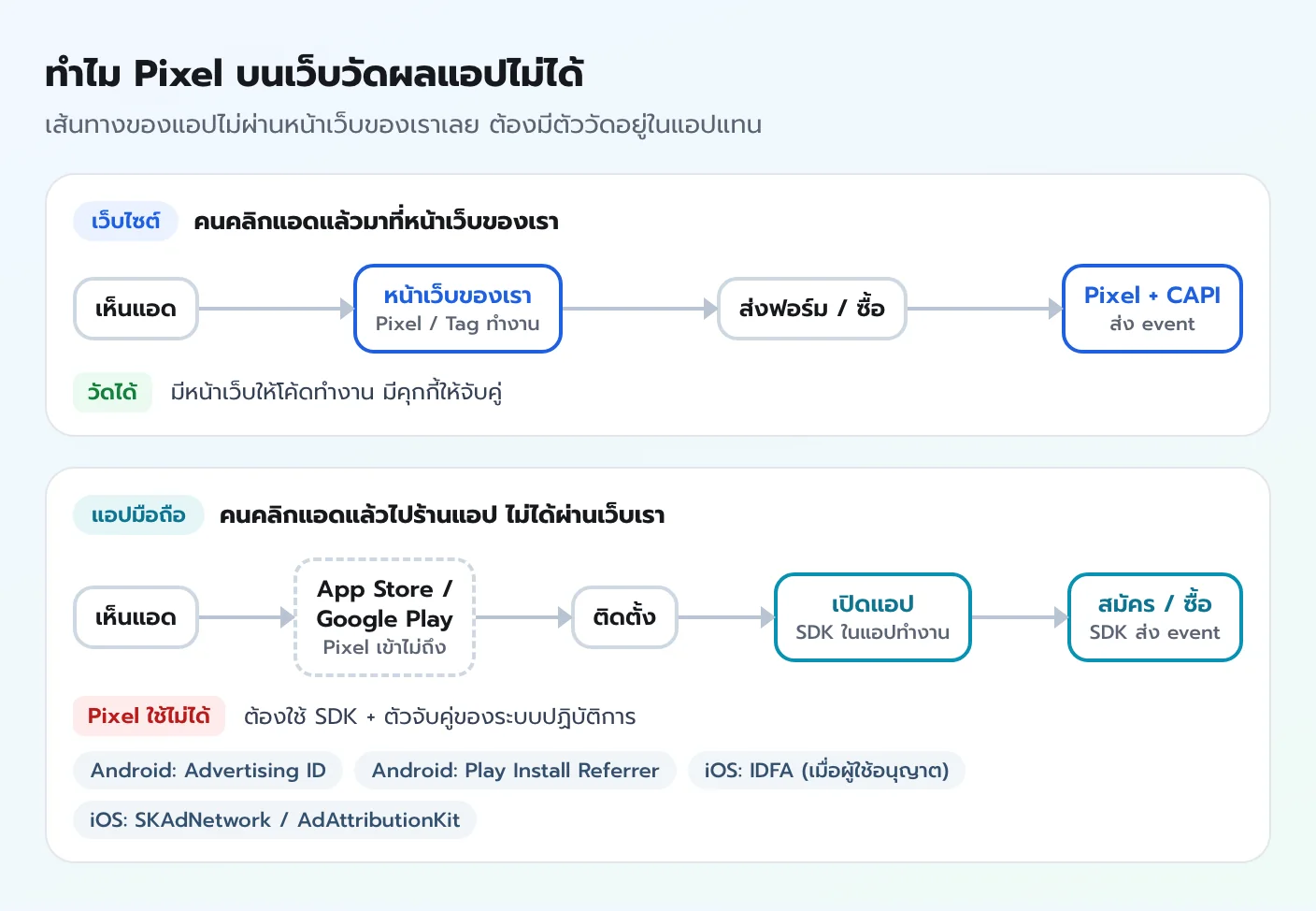 แผนภาพเทียบเส้นทางเว็บที่ Pixel ทำงานบนหน้าเว็บได้ กับเส้นทางแอปที่ผ่าน App Store หรือ Google Play แล้วต้องใช้ SDK ในแอปแทน