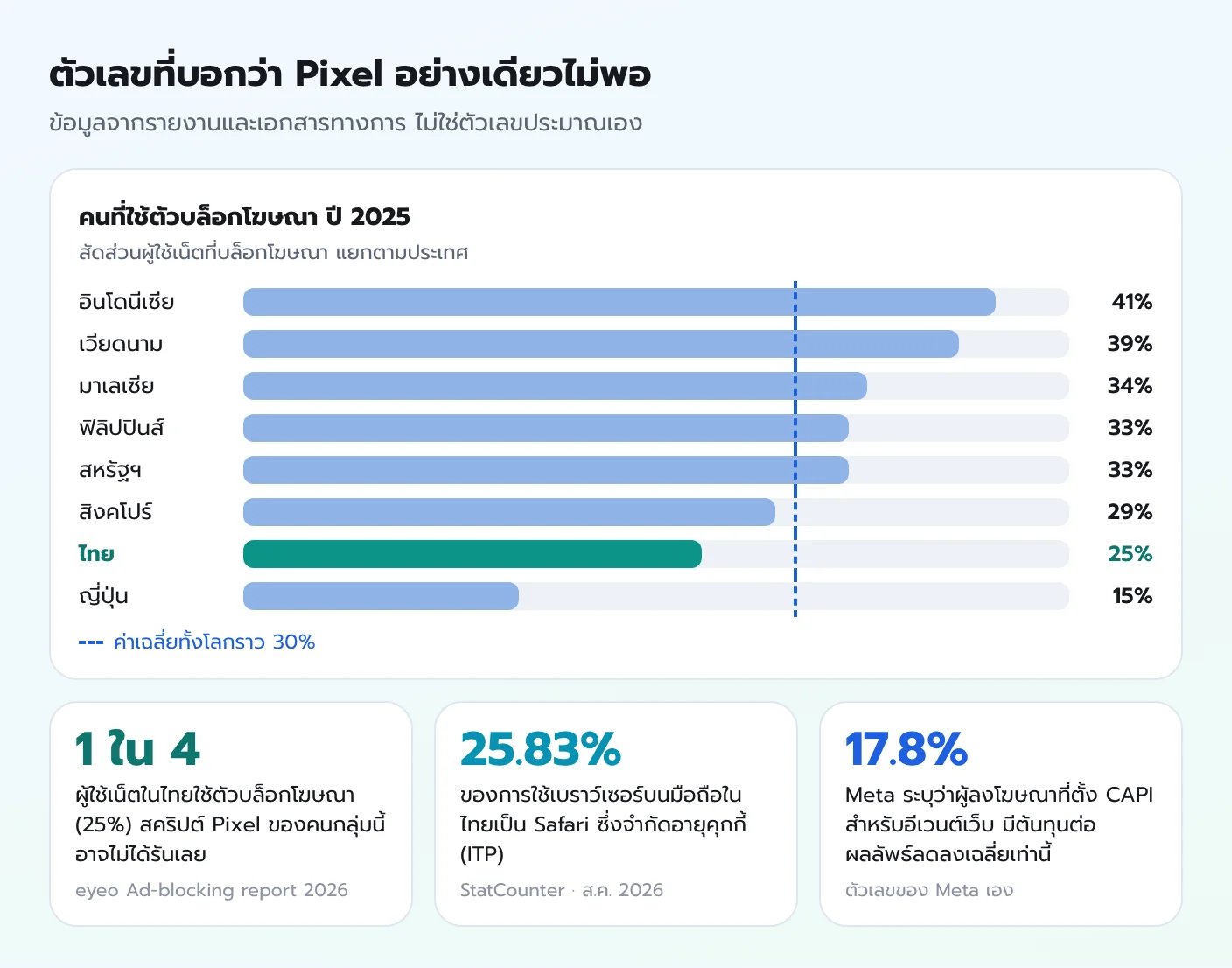 กราฟอัตราการใช้ตัวบล็อกโฆษณาปี 2025 ไทย 25 เปอร์เซ็นต์ เทียบอินโดนีเซีย เวียดนาม มาเลเซีย ฟิลิปปินส์ สหรัฐฯ สิงคโปร์ ญี่ปุ่น พร้อมส่วนแบ่ง Safari บนมือถือในไทย 25.83 เปอร์เซ็นต์ และตัวเลข Meta ต้นทุนต่อผลลัพธ์ลดลง 17.8 เปอร์เซ็นต์