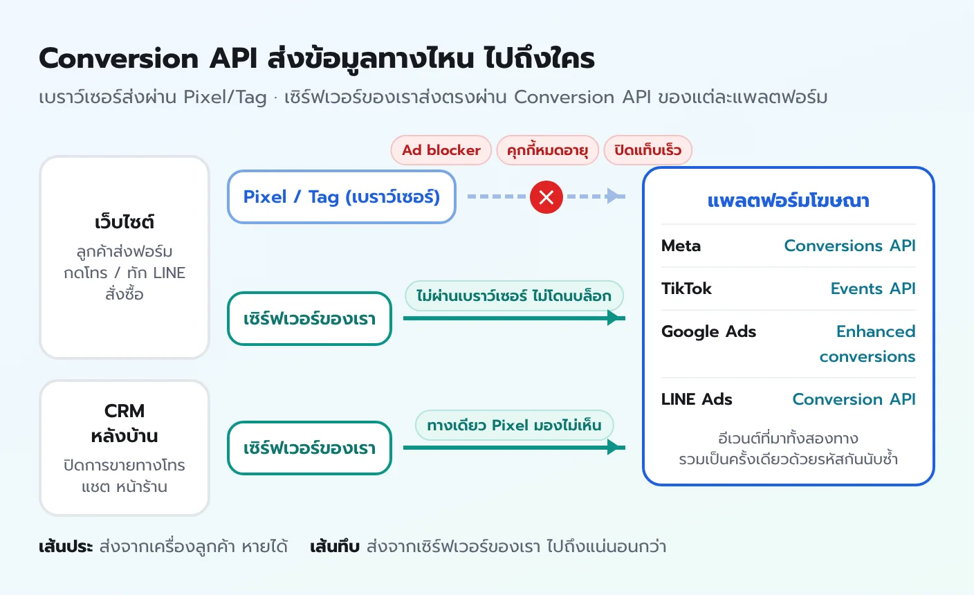 แผนภาพเส้นทางข้อมูล Pixel ส่งจากเบราว์เซอร์ซึ่งถูกบล็อกได้ ส่วนเซิร์ฟเวอร์ส่งตรงผ่าน Conversion API ไปที่ Meta TikTok Google Ads และ LINE Ads รวมถึงข้อมูลจาก CRM ที่ส่งได้ทางเซิร์ฟเวอร์อย่างเดียว