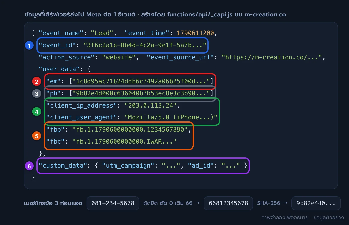 ตัวอย่างข้อมูลที่เซิร์ฟเวอร์ส่งไป Meta Conversions API พร้อมกรอบเลข event_id อีเมลและเบอร์โทรที่แฮชแล้ว IP กับ user agent คุกกี้ fbp fbc และ custom_data