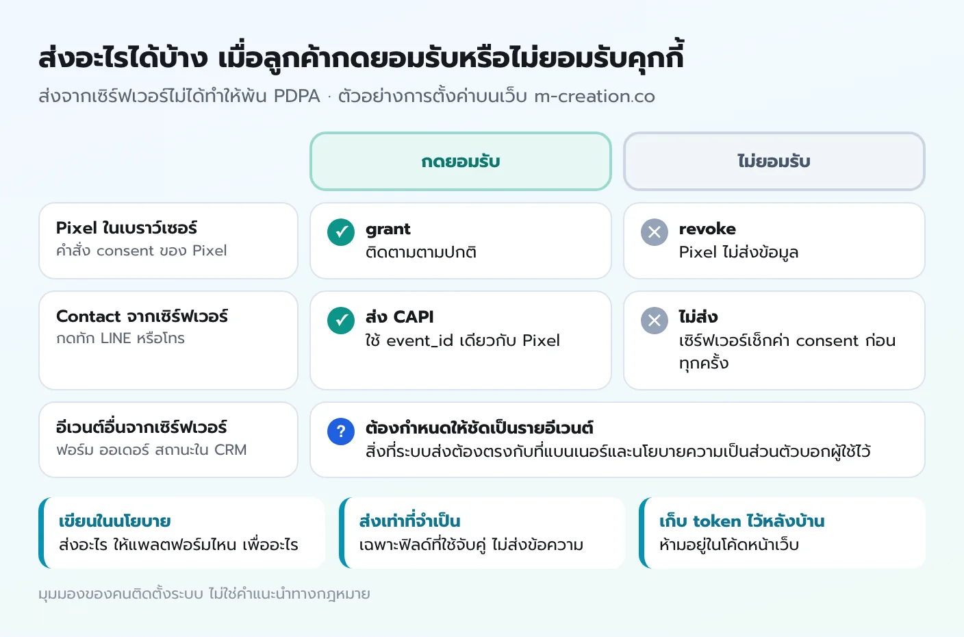 ตารางการส่งข้อมูลตามความยินยอม กดยอมรับ Pixel grant และส่ง Contact ทาง CAPI ไม่ยอมรับ Pixel revoke และเซิร์ฟเวอร์ไม่ส่ง Contact อีเวนต์อื่นต้องกำหนดให้ตรงกับนโยบาย