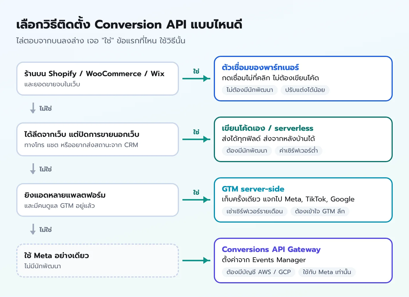 ผังเลือกวิธีติดตั้ง Conversion API ร้านบน Shopify WooCommerce Wix ใช้ตัวเชื่อมพาร์ทเนอร์ ลีดที่ปิดนอกเว็บใช้โค้ดหรือ serverless ยิงหลายแพลตฟอร์มใช้ GTM server-side และใช้ Meta อย่างเดียวไม่มีนักพัฒนาใช้ Conversions API Gateway