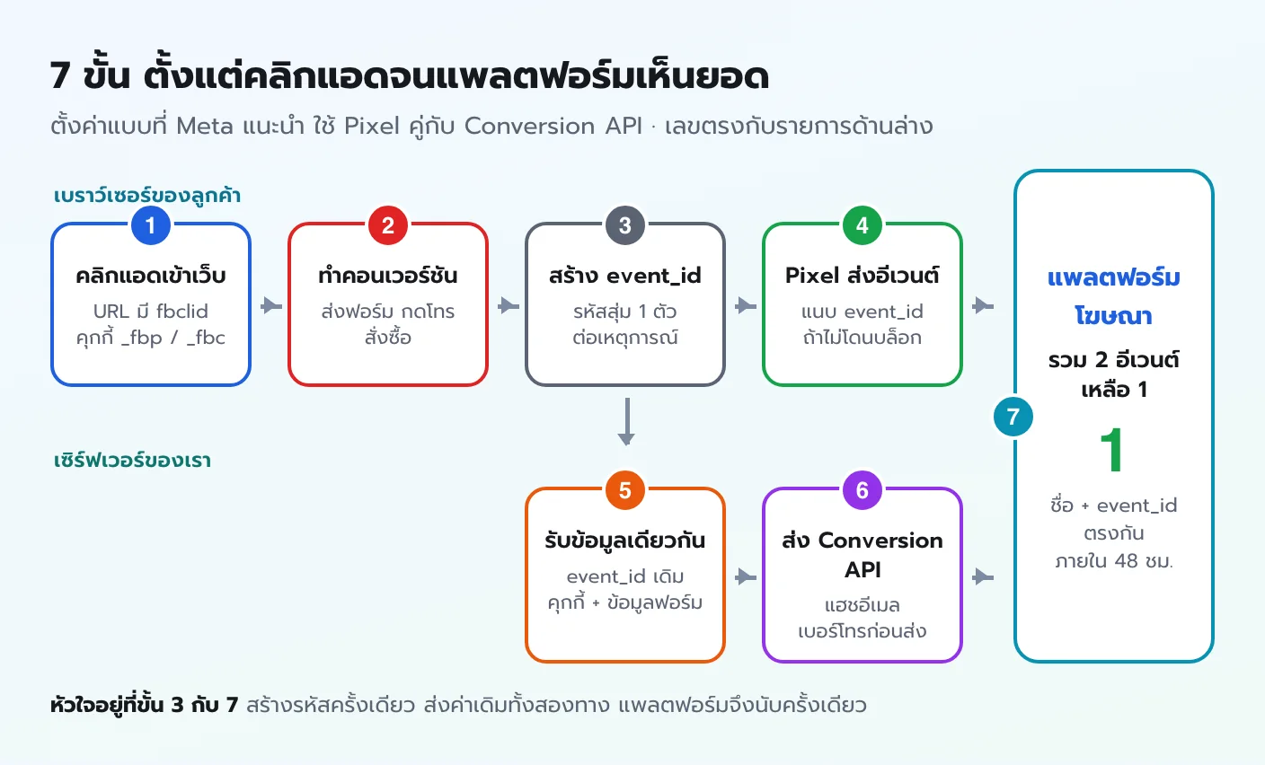 แผนภาพ 7 ขั้นของ Conversion API ตั้งแต่ลูกค้าคลิกแอด ทำคอนเวอร์ชัน สร้าง event_id Pixel ส่งอีเวนต์ เซิร์ฟเวอร์รับข้อมูลแล้วส่ง Conversion API จนแพลตฟอร์มรวมเป็นอีเวนต์เดียว