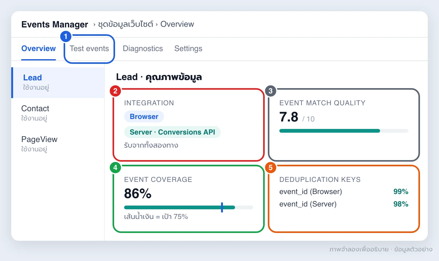 ภาพจำลองหน้า Overview ใน Meta Events Manager ของอีเวนต์ Lead แสดง Integration จาก Browser และ Server คะแนน Event match quality Event coverage และ Deduplication keys