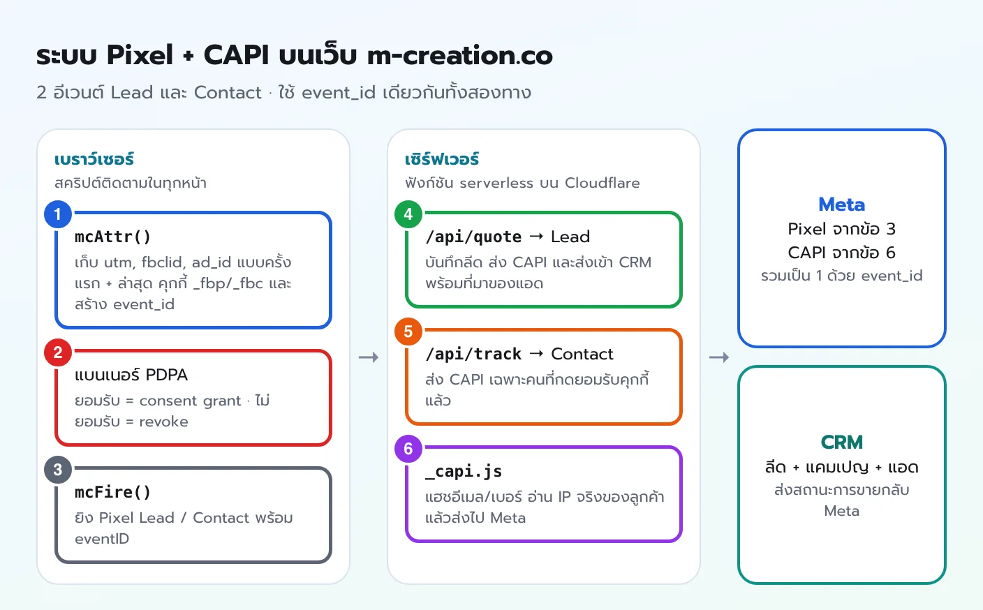 แผนภาพระบบ Pixel และ Conversion API บนเว็บ m-creation.co ฝั่งเบราว์เซอร์ mcAttr แบนเนอร์ PDPA mcFire ฝั่งเซิร์ฟเวอร์ /api/quote /api/track _capi.js ส่งไป Meta และ CRM