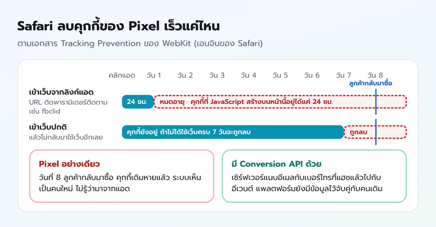 ไทม์ไลน์อายุคุกกี้ใน Safari คุกกี้ที่ JavaScript สร้างบนหน้าที่เข้าจากลิงก์แอดอยู่ได้ 24 ชั่วโมง และถูกลบหลังไม่ได้ใช้เว็บ 7 วัน ทำให้ลูกค้าที่กลับมาซื้อวันที่ 8 ถูกนับเป็นคนใหม่