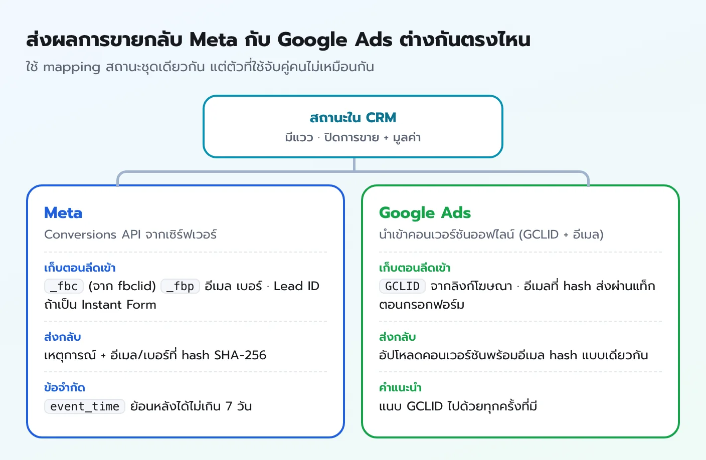 เปรียบเทียบการส่งผลการขายจาก CRM กลับ Meta ผ่าน Conversions API กับ Google Ads ผ่านการนำเข้าคอนเวอร์ชันออฟไลน์ด้วย GCLID และอีเมลที่ hash