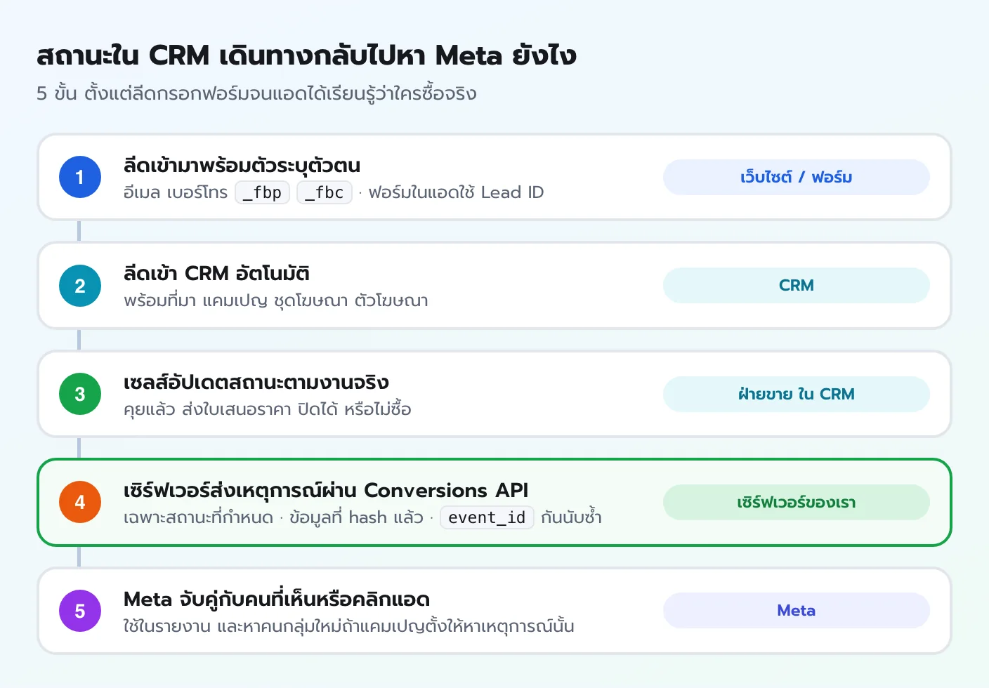 แผนภาพ 5 ขั้นการส่งสถานะลีดจาก CRM กลับไปหา Meta ตั้งแต่ลีดเข้ามาพร้อมตัวระบุตัวตน เข้า CRM เซลส์อัปเดตสถานะ เซิร์ฟเวอร์ส่งผ่าน Conversions API จนถึง Meta จับคู่กับคนที่เห็นแอด