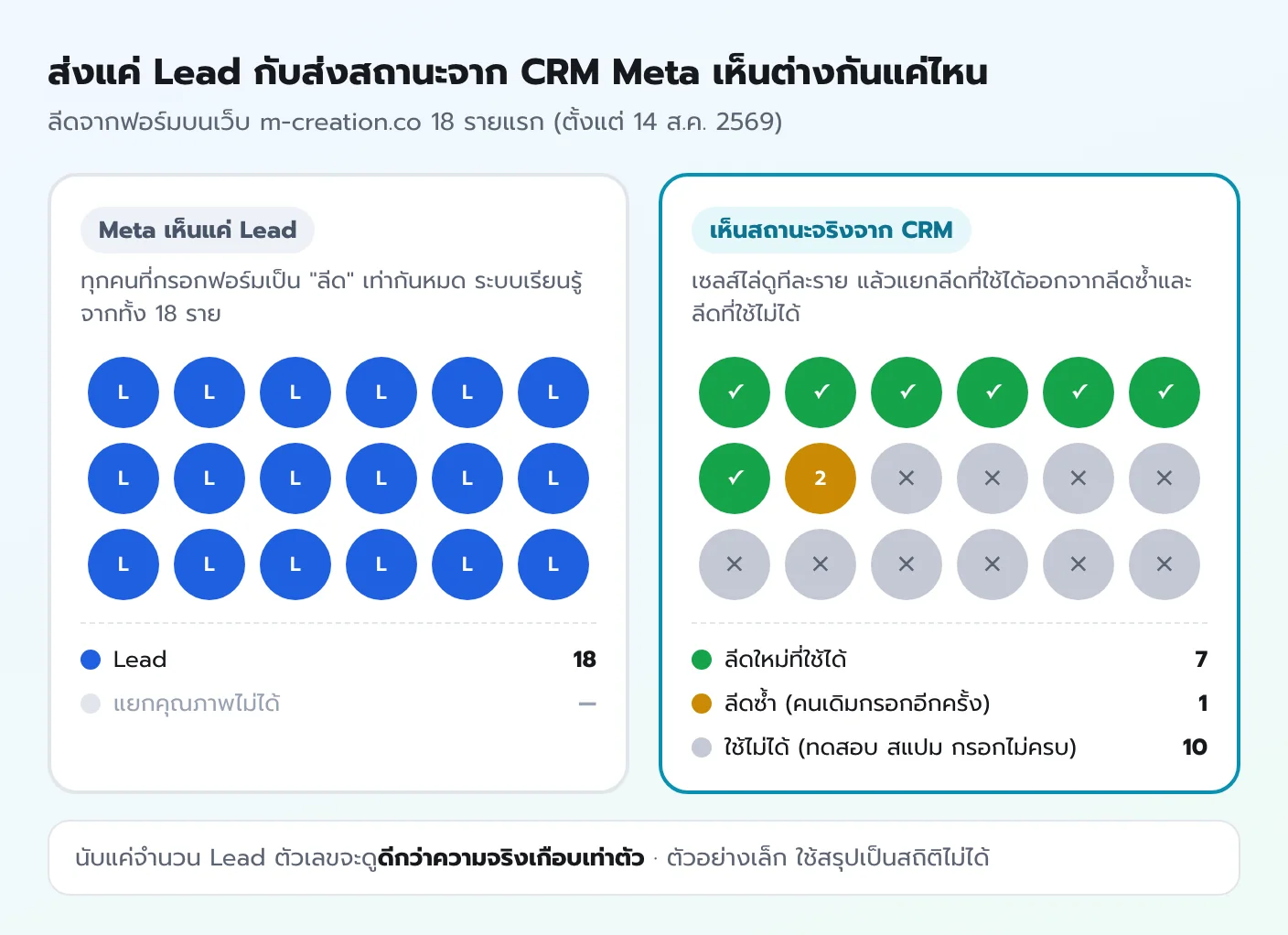 เปรียบเทียบลีด 18 รายแรกจากเว็บ ถ้า Meta เห็นแค่ Lead ทุกคนเท่ากันหมด แต่ถ้าเห็นสถานะจาก CRM จะแยกได้เป็นลีดใช้ได้ 7 ลีดซ้ำ 1 และใช้ไม่ได้ 10