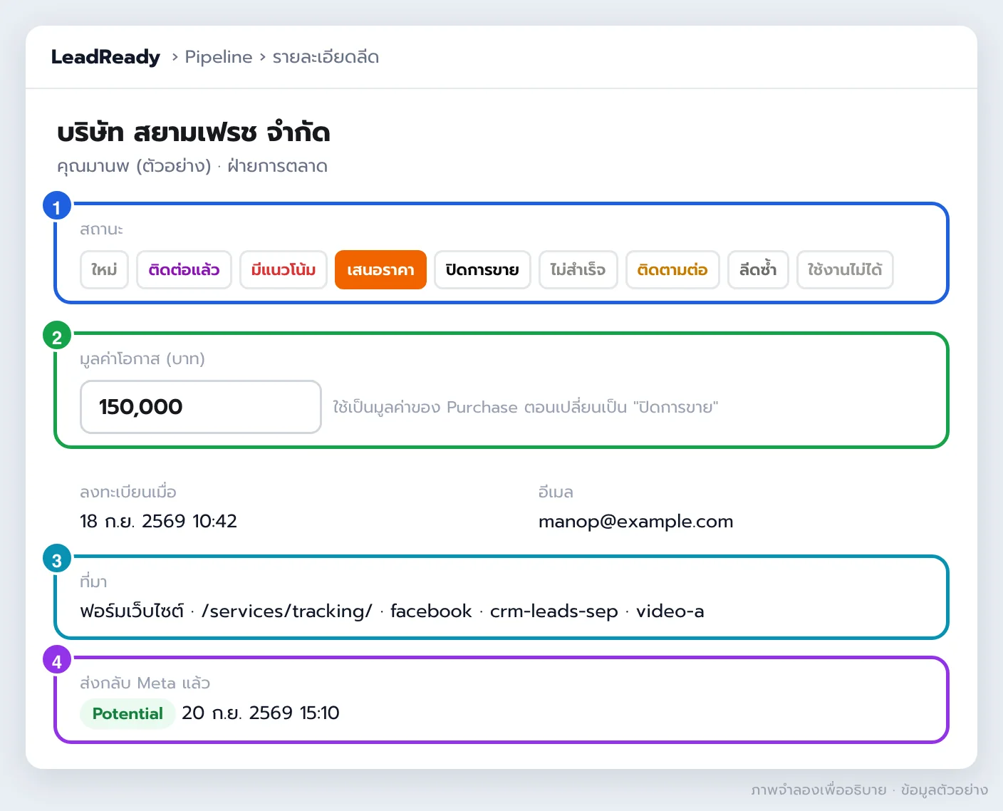 ภาพจำลองหน้ารายละเอียดลีดใน LeadReady แสดงปุ่มสถานะ ช่องมูลค่าโอกาส ที่มาของลีดจากฟอร์มเว็บไซต์ และบันทึกว่าส่ง Potential กลับ Meta แล้ว