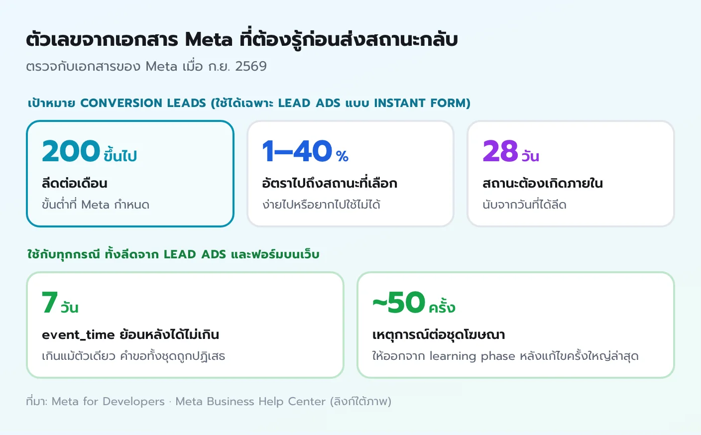 สรุปตัวเลขจากเอกสาร Meta เป้าหมาย Conversion Leads ต้องมีลีด 200 รายต่อเดือนขึ้นไป อัตราไปถึงสถานะ 1 ถึง 40 เปอร์เซ็นต์ ภายใน 28 วัน event_time ย้อนหลังได้ไม่เกิน 7 วัน และชุดโฆษณาต้องมีเหตุการณ์ราว 50 ครั้งเพื่อออกจาก learning phase