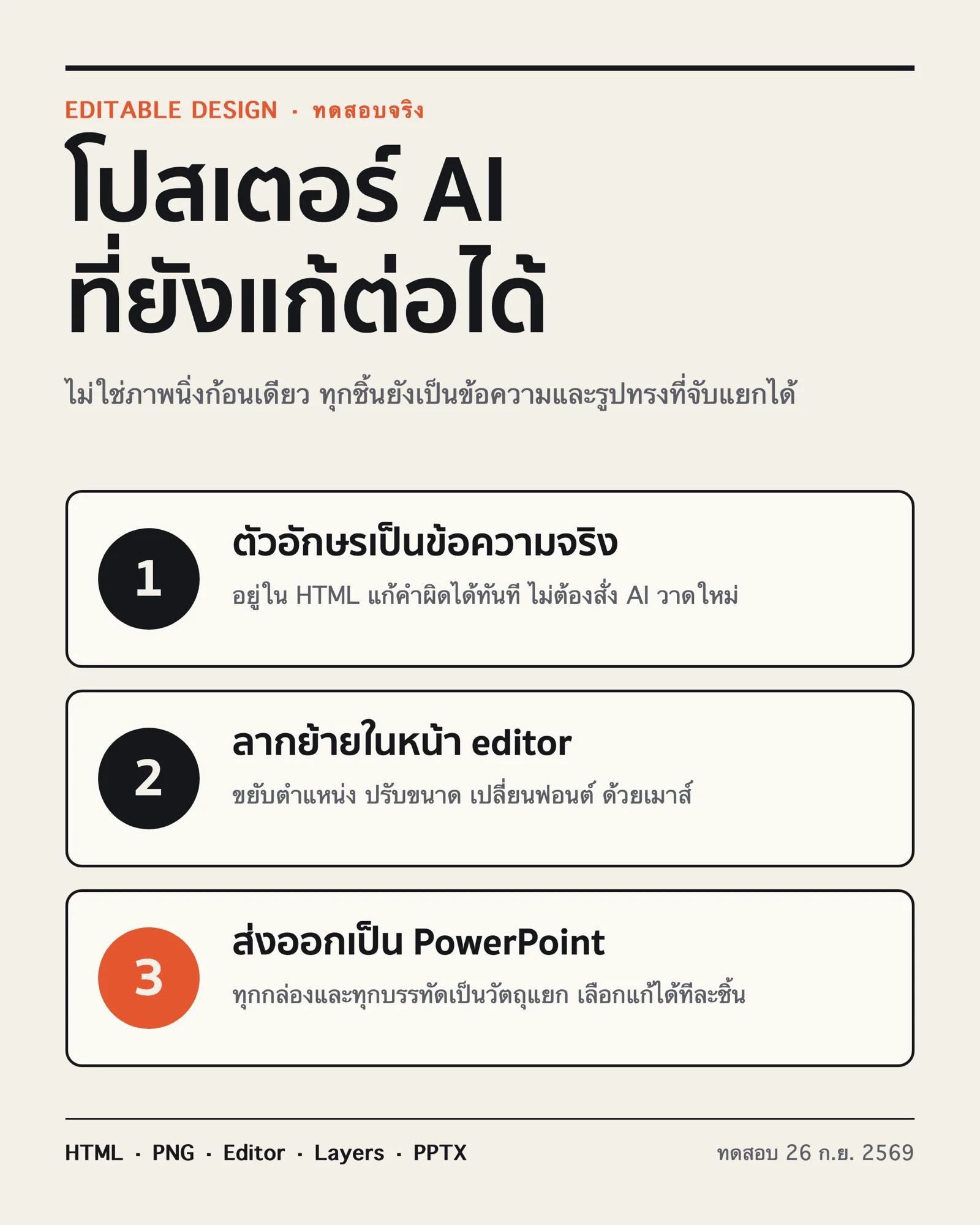 โปสเตอร์อินโฟกราฟิกภาษาไทยหัวข้อ โปสเตอร์ AI ที่ยังแก้ต่อได้ มีการ์ด 3 ขั้น ตัวอักษรเป็นข้อความจริง ลากย้ายใน editor และส่งออกเป็น PowerPoint