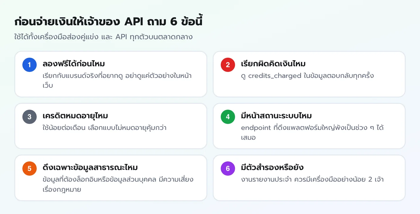 6 คำถามก่อนจ่ายเงินให้เจ้าของ API ลองฟรีได้ไหม เรียกผิดคิดเงินไหม เครดิตหมดอายุไหม มีหน้าสถานะระบบไหม ดึงเฉพาะข้อมูลสาธารณะไหม และมีตัวสำรองหรือยัง