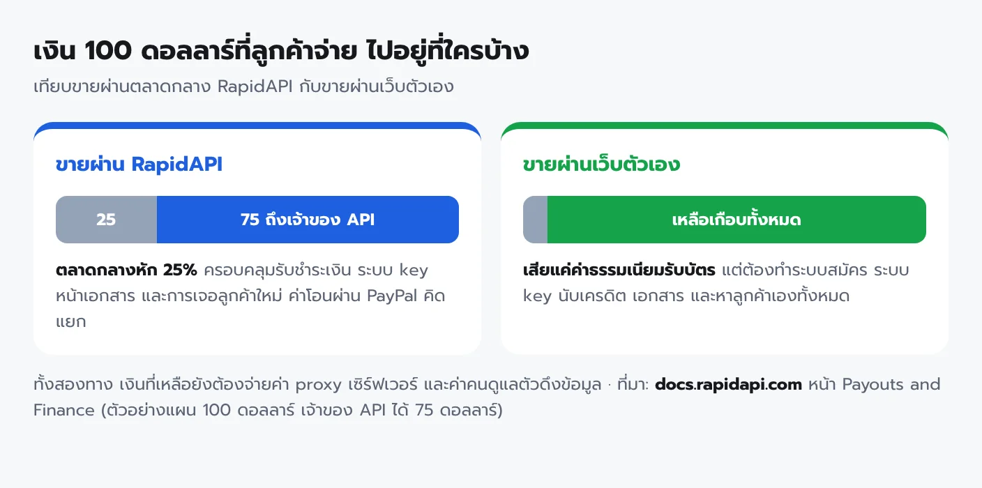 เปรียบเทียบเงิน 100 ดอลลาร์ที่ลูกค้าจ่าย ขายผ่าน RapidAPI ตลาดกลางหัก 25 เจ้าของ API ได้ 75 ขายผ่านเว็บตัวเองเสียแค่ค่าธรรมเนียมรับบัตร แต่ต้องทำระบบและหาลูกค้าเอง