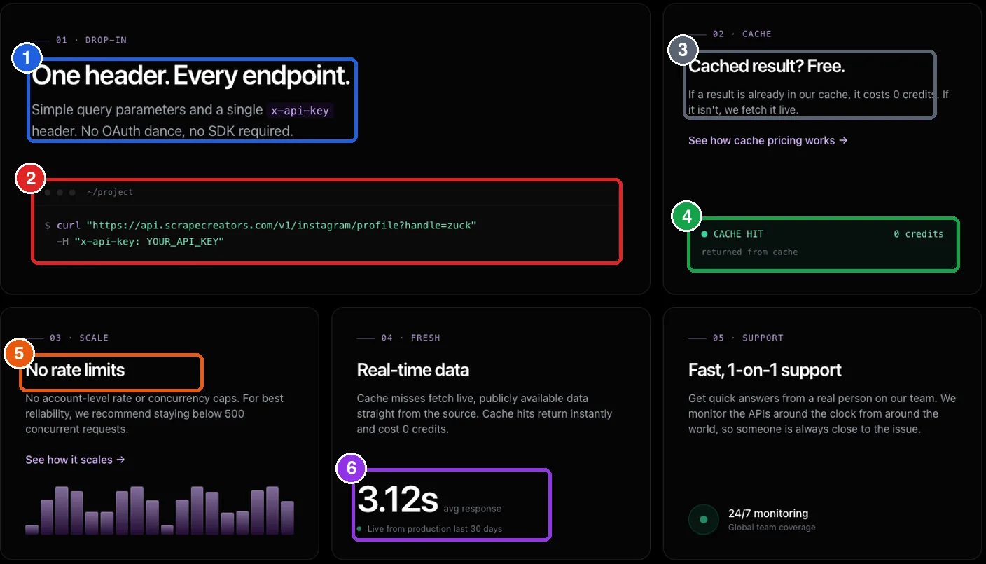 หน้าเว็บ ScrapeCreators อธิบายว่าใช้ header x-api-key ตัวเดียวทุก endpoint ผลที่อยู่ในแคชคิด 0 เครดิต ไม่จำกัดจำนวนคำขอ และเวลาตอบกลับเฉลี่ย 3.12 วินาที