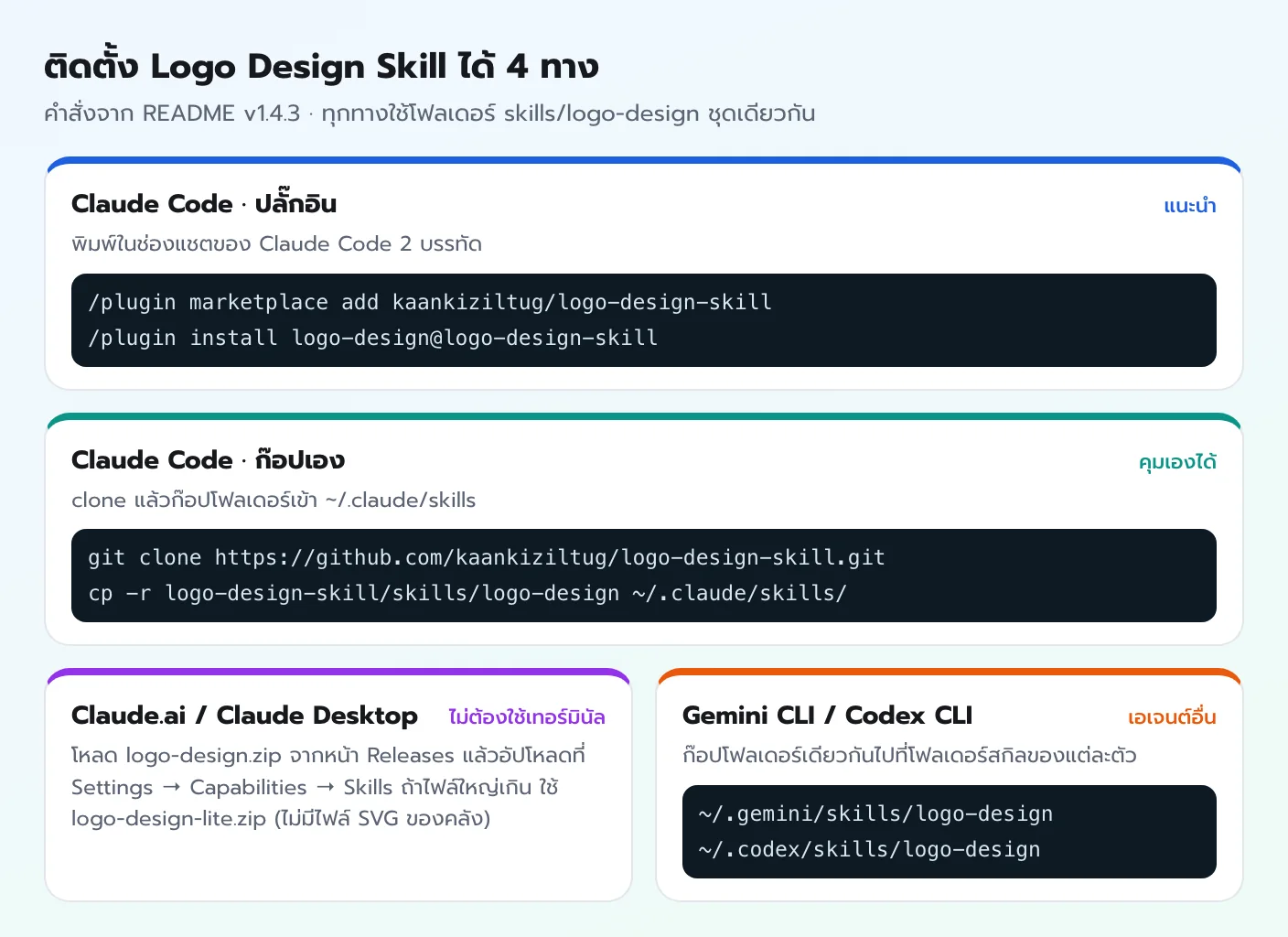 4 วิธีติดตั้ง Logo Design Skill ผ่านปลั๊กอิน Claude Code ก๊อปโฟลเดอร์เอง อัปโหลด zip ใน Claude.ai และก๊อปไปใช้กับ Gemini CLI หรือ Codex CLI