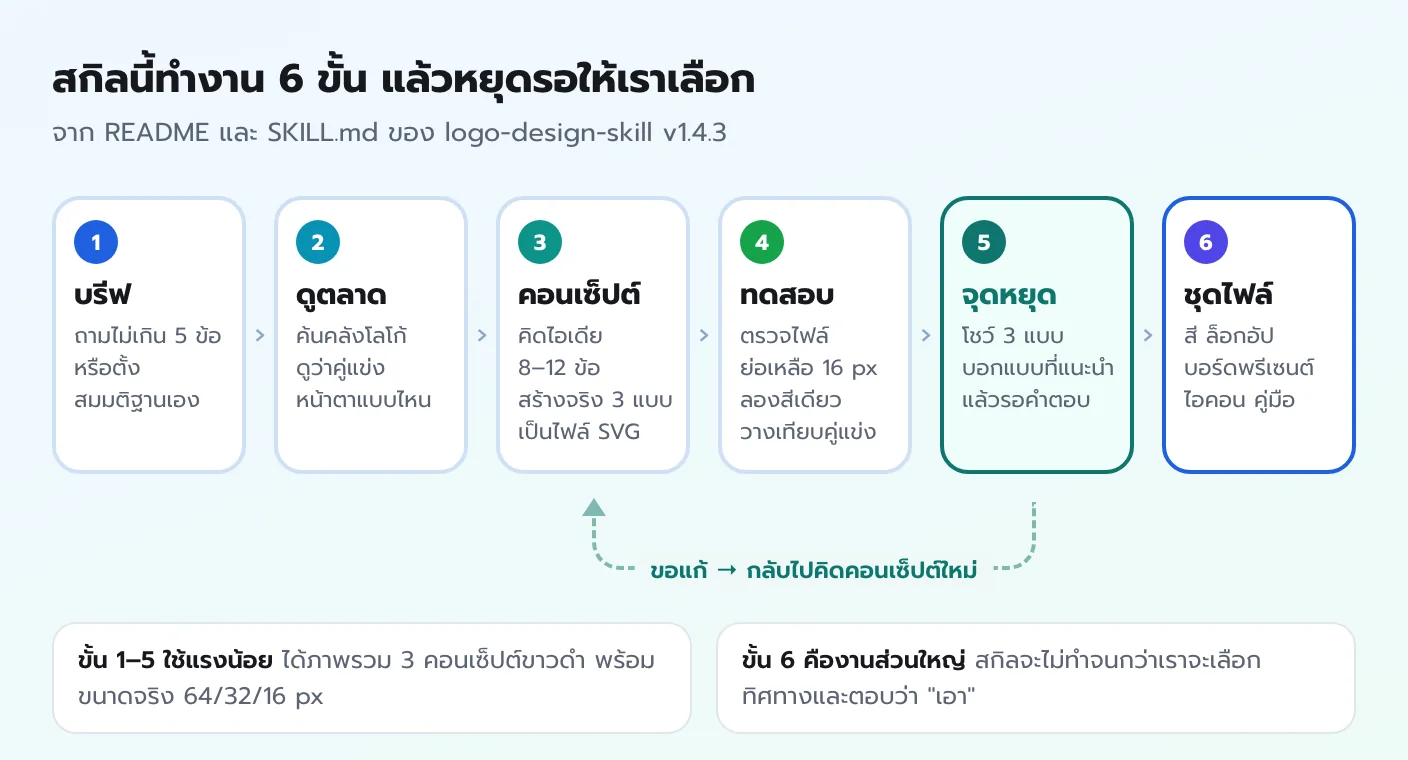 แผนภาพการทำงานของ Logo Design Skill 6 ขั้น บรีฟ ดูตลาด คอนเซ็ปต์ ทดสอบ จุดหยุดรอเลือก และชุดไฟล์ ถ้าขอแก้จะวนกลับไปขั้นคอนเซ็ปต์
