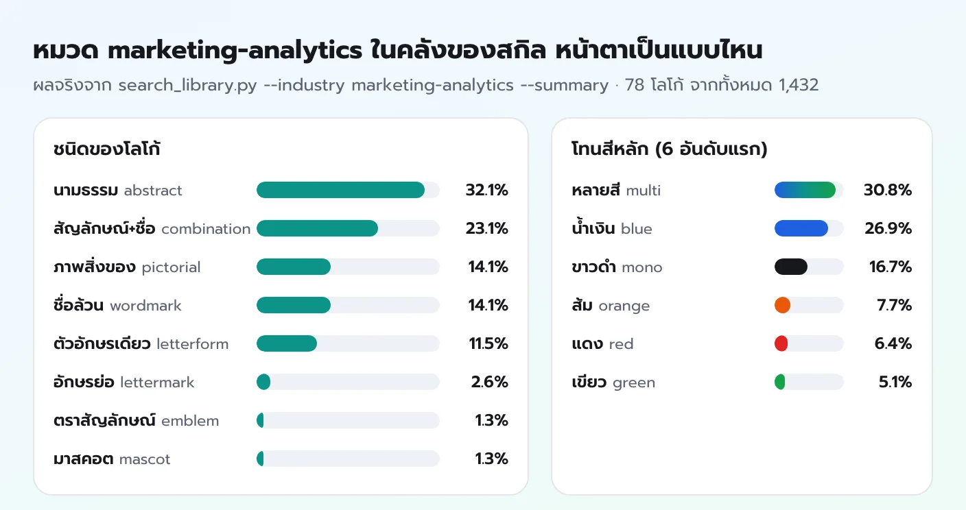 กราฟชนิดโลโก้ในหมวด marketing analytics จากคลังของสกิล 78 โลโก้ นามธรรม 32.1% สัญลักษณ์กับชื่อ 23.1% และโทนสีหลายสี 30.8% น้ำเงิน 26.9%