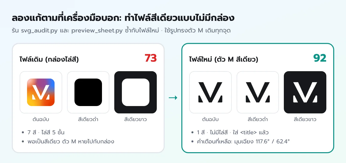 เปรียบเทียบโลโก้ M Creation ไฟล์เดิมแบบกล่องไล่สีได้ 73 คะแนน สีเดียวกลายเป็นสี่เหลี่ยมทึบ กับไฟล์ใหม่ตัว M สีเดียวได้ 92 คะแนน อ่านออกทั้งดำและขาว