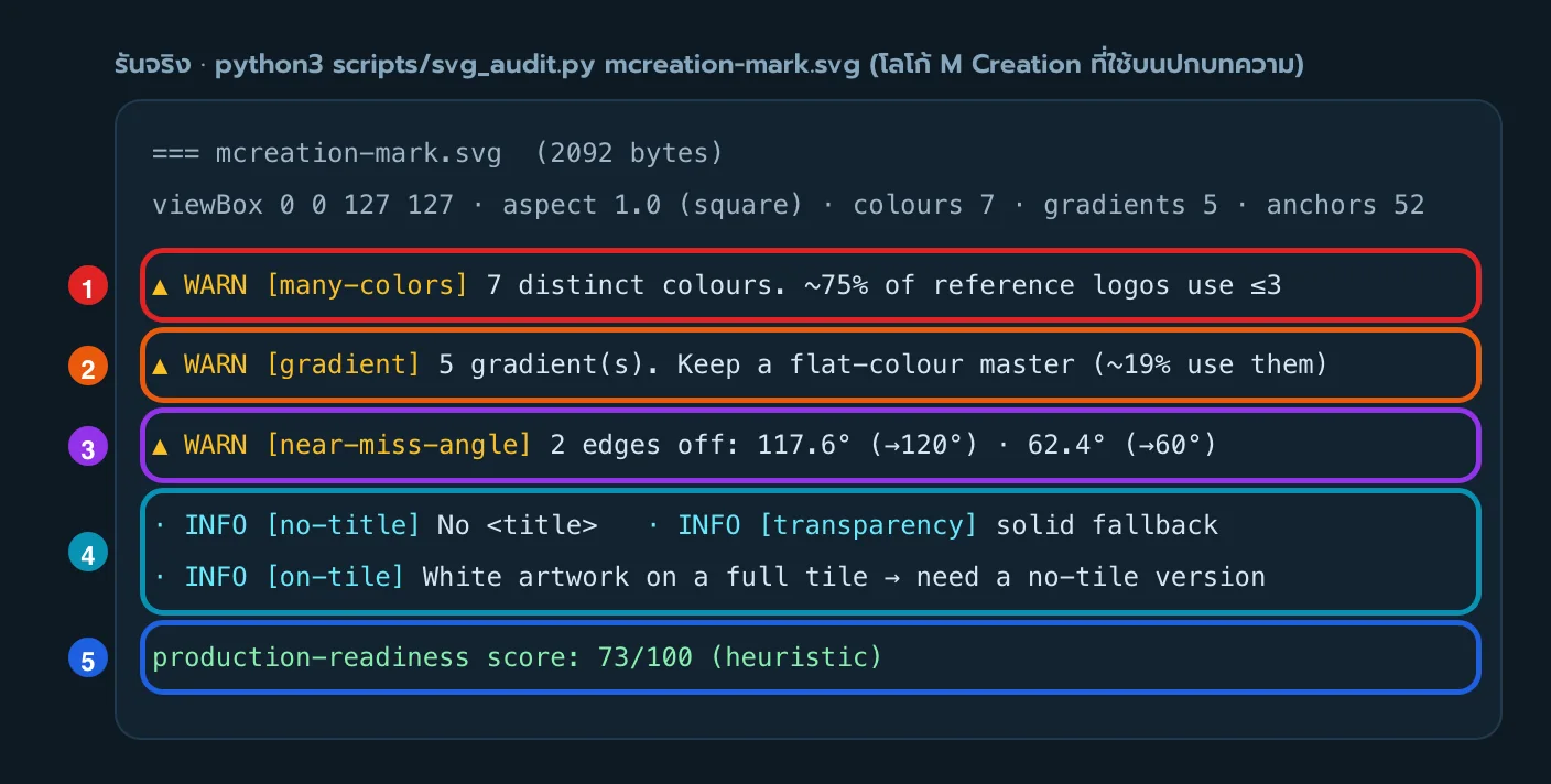 ผลรัน svg_audit.py กับโลโก้ M Creation ได้คะแนน 73 จาก 100 มีคำเตือนเรื่องใช้ 7 สี ไล่สี 5 ชั้น และมุมเฉียงไม่ลงตัว 2 เส้น