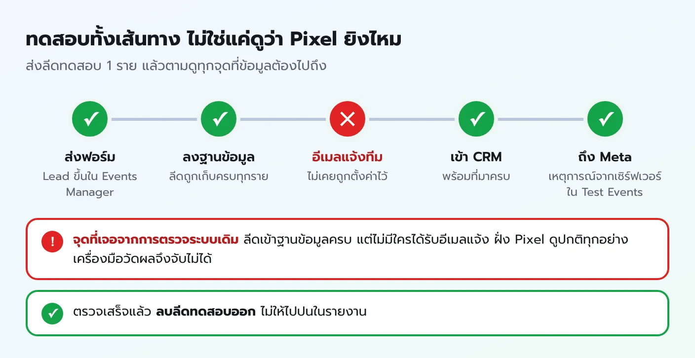แผนภาพการทดสอบทั้งเส้นทาง 5 จุด ส่งฟอร์ม ลงฐานข้อมูล อีเมลแจ้งทีม เข้า CRM และถึง Meta โดยจุดอีเมลแจ้งทีมเป็นจุดที่พบว่าไม่เคยถูกตั้งค่า