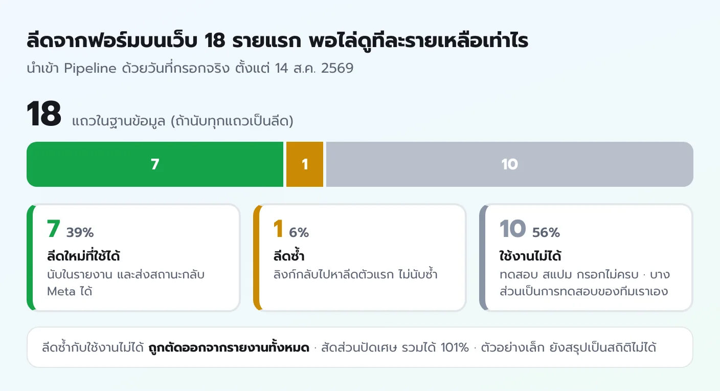 กราฟแท่งลีดจากฟอร์มบนเว็บ 18 รายแรก แยกเป็นลีดใหม่ที่ใช้ได้ 7 ราย 39 เปอร์เซ็นต์ ลีดซ้ำ 1 ราย 6 เปอร์เซ็นต์ และใช้งานไม่ได้ 10 ราย 56 เปอร์เซ็นต์