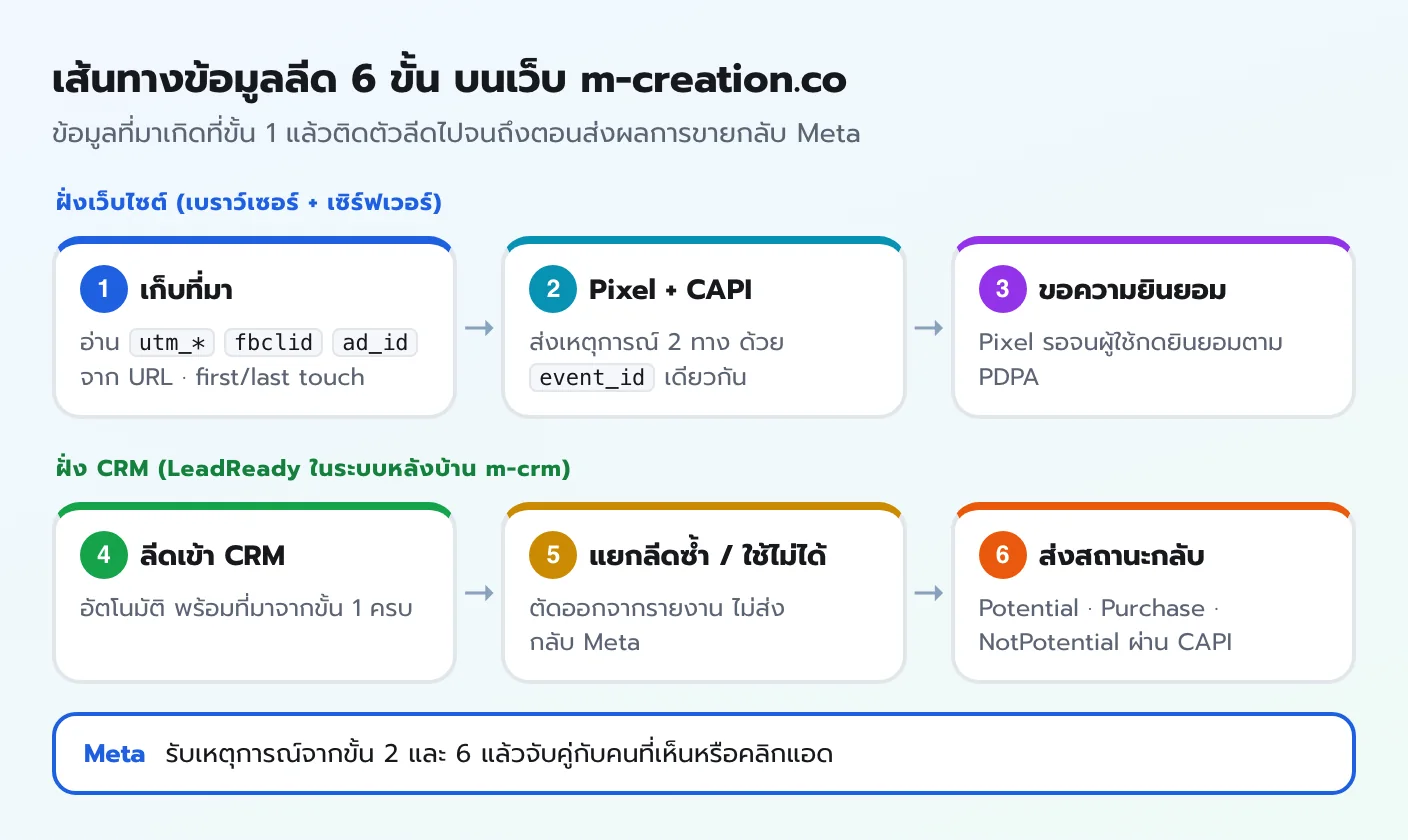 แผนภาพเส้นทางข้อมูลลีด 6 ขั้นบนเว็บ m-creation.co ฝั่งเว็บไซต์คือเก็บที่มา Pixel คู่ CAPI และขอความยินยอม ฝั่ง CRM คือลีดเข้า CRM แยกลีดซ้ำและใช้ไม่ได้ และส่งสถานะกลับ Meta