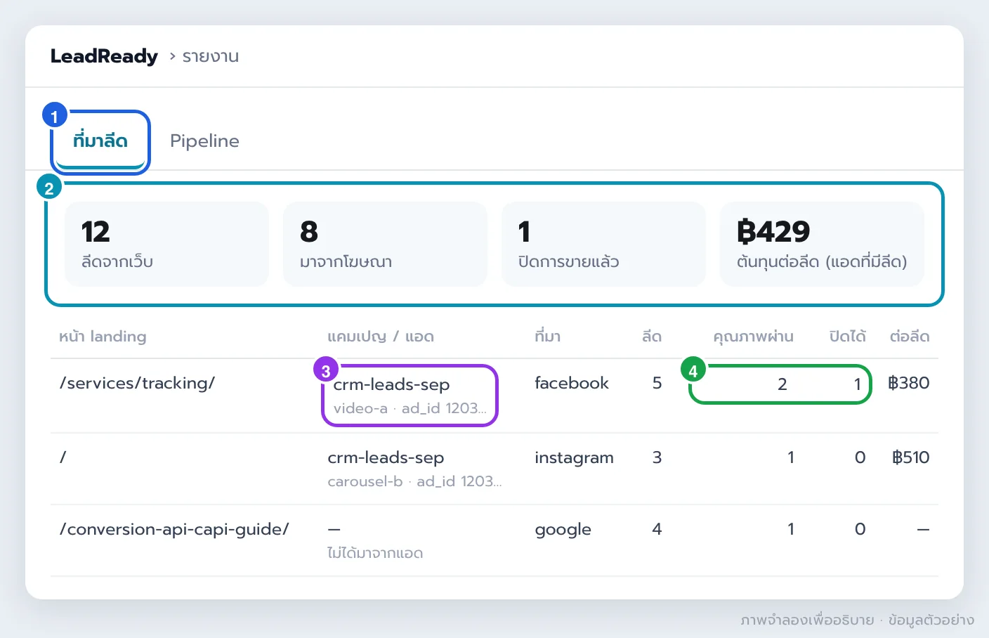 ภาพจำลองแท็บที่มาลีดใน LeadReady แสดงตัวเลขสรุปลีดจากเว็บ มาจากโฆษณา ปิดการขาย ต้นทุนต่อลีด และตารางแยกตามหน้า landing แคมเปญ แอด และที่มา