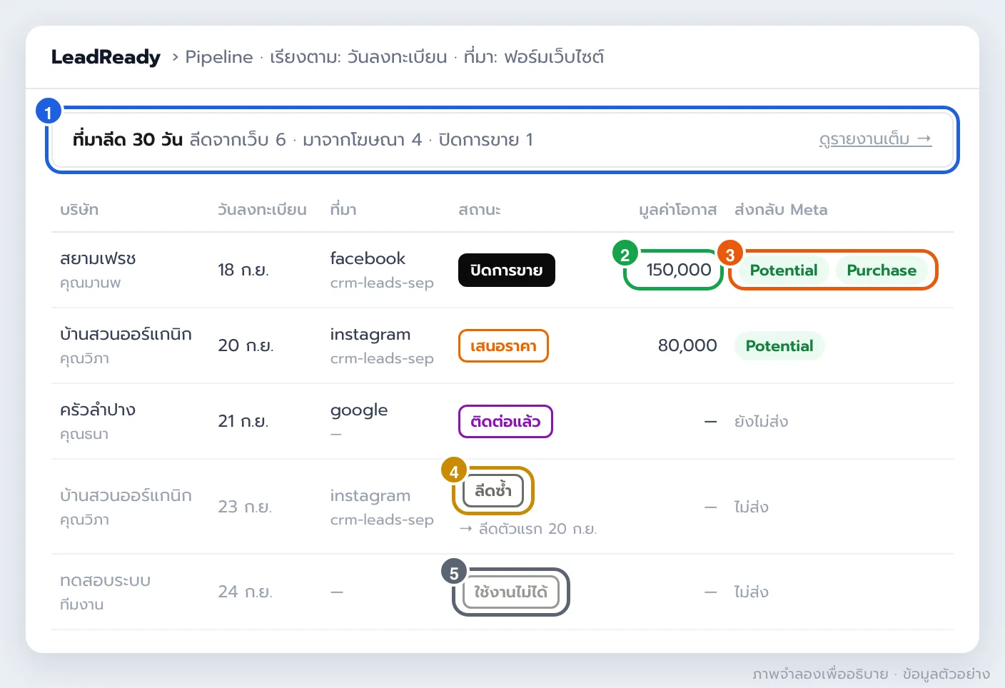 ภาพจำลองหน้า Pipeline ใน LeadReady แสดงแถบสรุปที่มาลีด 30 วัน คอลัมน์วันลงทะเบียน ที่มา สถานะ มูลค่าโอกาส และเหตุการณ์ที่ส่งกลับ Meta โดยลีดซ้ำและใช้งานไม่ได้ไม่ถูกส่ง