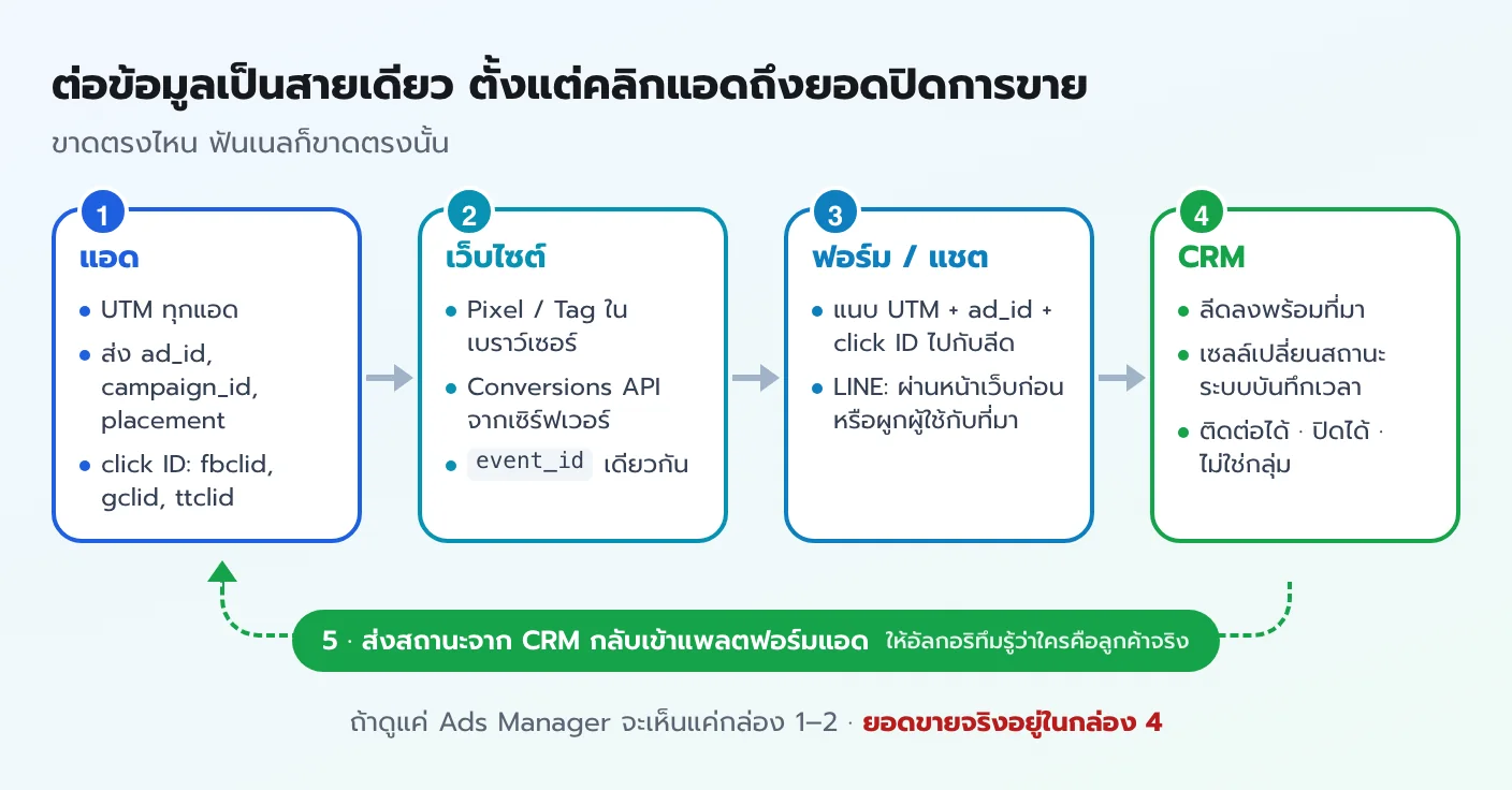 แผนภาพ 5 ขั้นเชื่อมข้อมูลจากแอด เว็บไซต์ ฟอร์มหรือแชต ไปถึง CRM แล้วส่งสถานะจาก CRM กลับเข้าแพลตฟอร์มแอด