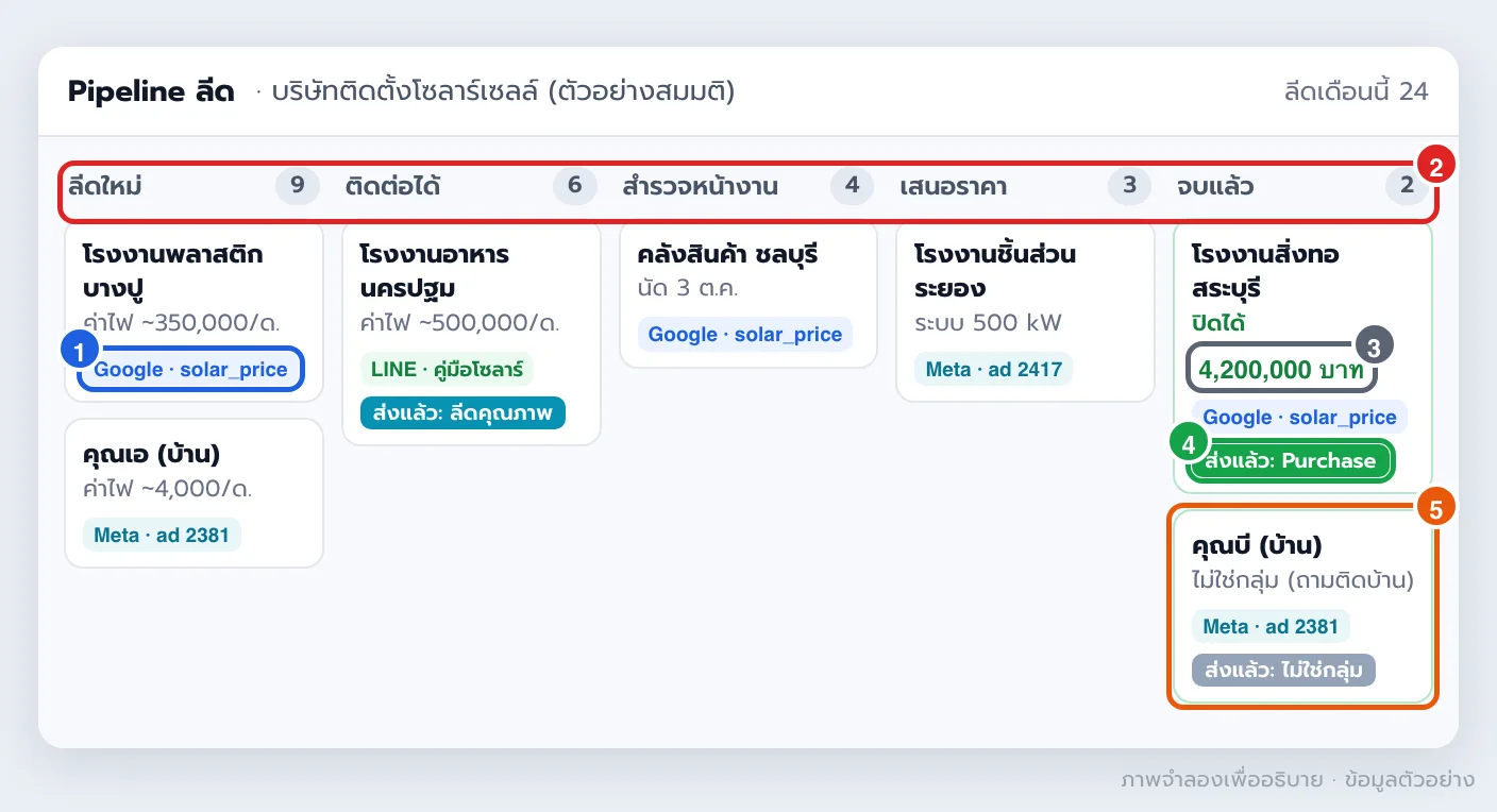 ภาพจำลอง pipeline ลีดใน CRM ของบริษัทติดตั้งโซลาร์เซลล์ แสดงที่มาของลีดจากแอด สถานะแต่ละขั้น มูลค่าดีลที่ปิดได้ และสถานะที่ส่งกลับเข้าแพลตฟอร์มแอด