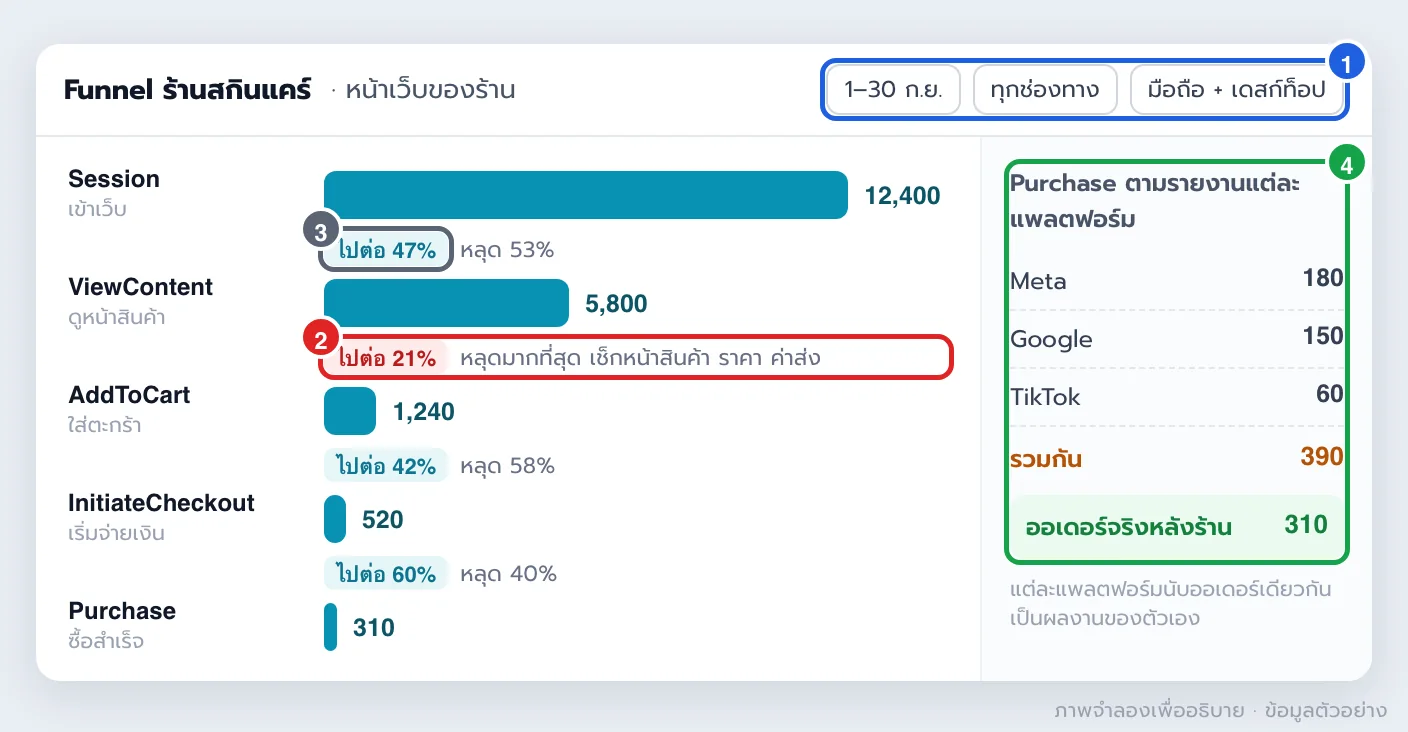 ภาพจำลองแดชบอร์ดฟันเนลร้านสกินแคร์ แสดงจำนวนคนแต่ละขั้นจาก Session ถึง Purchase จุดที่คนหลุดมากที่สุด และยอด Purchase ที่แต่ละแพลตฟอร์มรายงานรวมกันเกินออเดอร์จริง